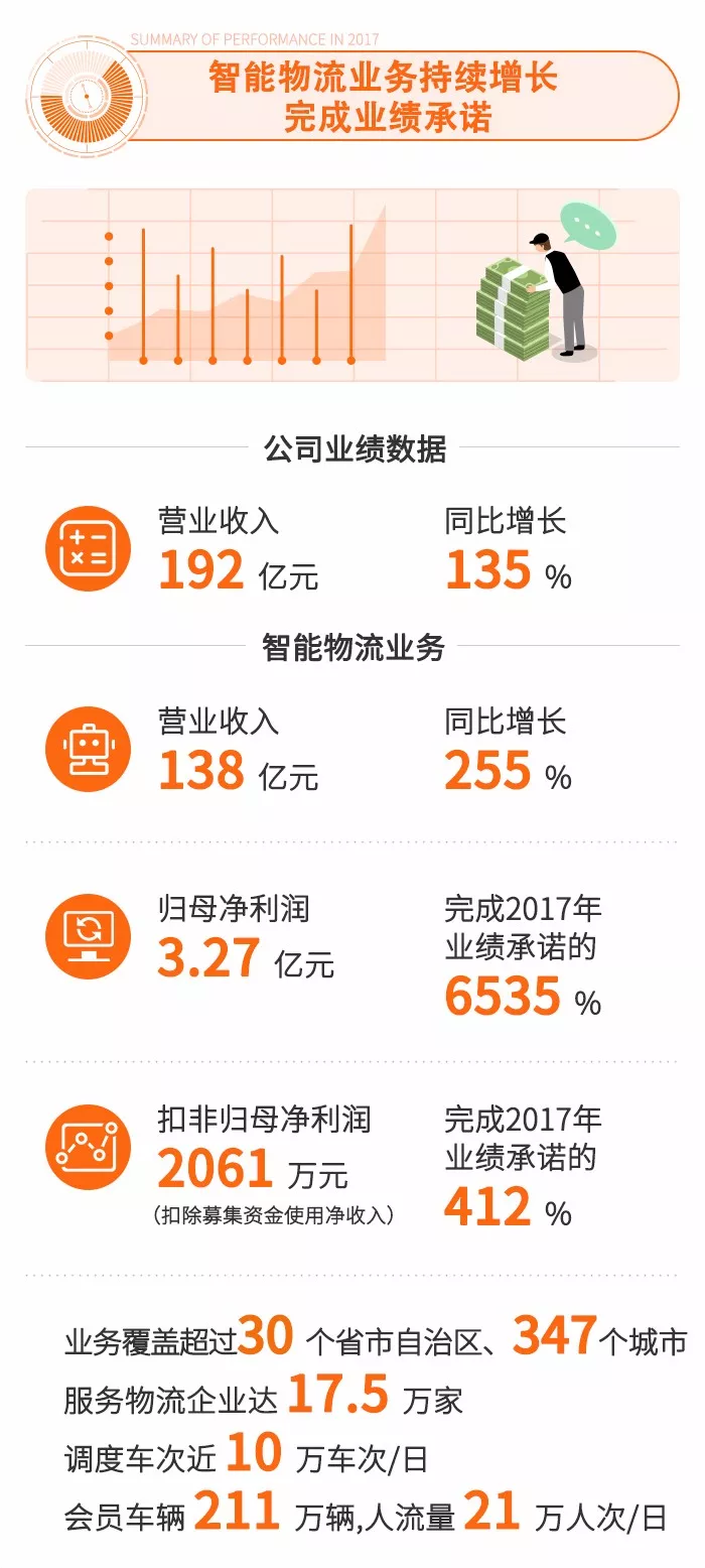 进入快车道！传化智联年报披露 平台价值加速释放