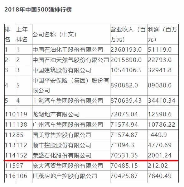 2018年中国上市公司排名出炉 荣盛石化跃升38位