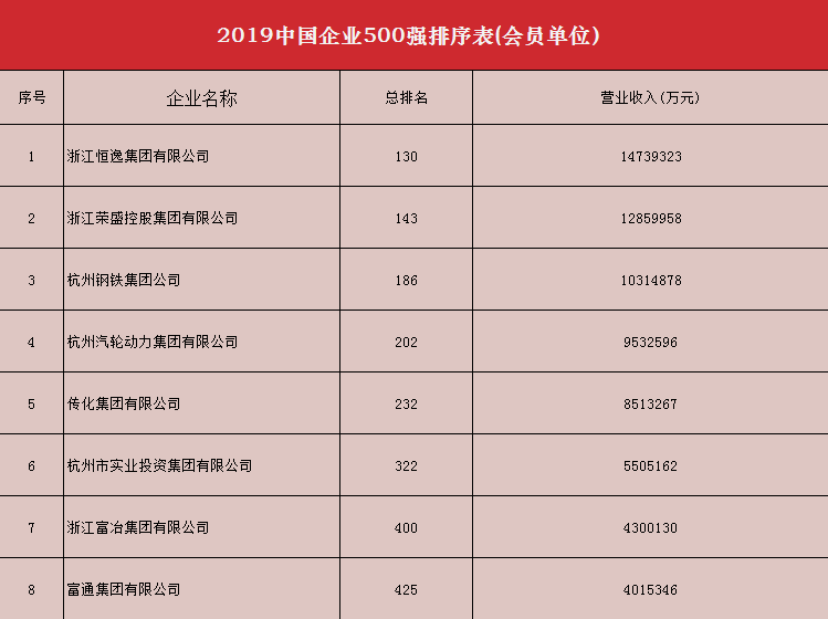 2019中国企业500强、制造业企业500强、服务业企业500强出炉（附会员单位榜单）