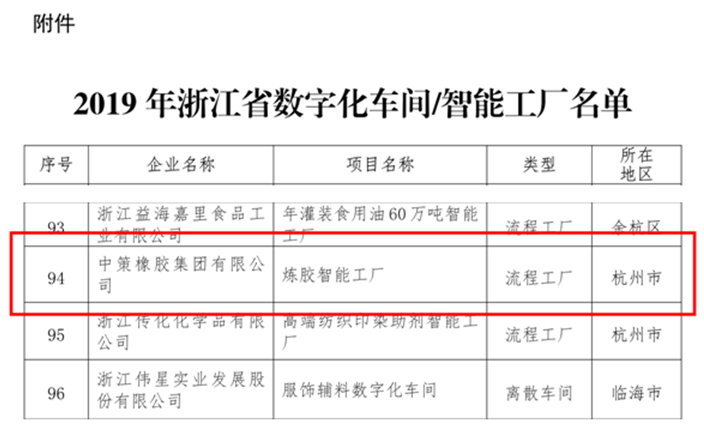 喜讯！中策橡胶“下沙炼胶智能工厂”项目入选 2019年浙江省数字化车间、智能工厂