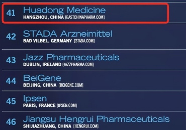 华东医药入选“2025全球制药企业50强”