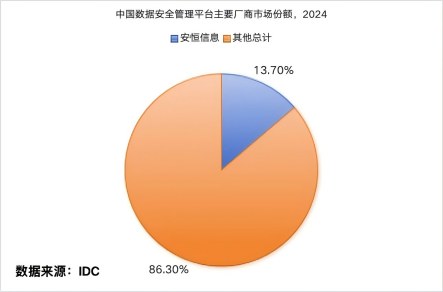 中国数据安全管理平台市场份额报告发布，安恒信息位列第一